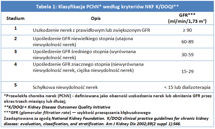 Klasyfikacja PChN* według kryteriów NKF K/DOQI**