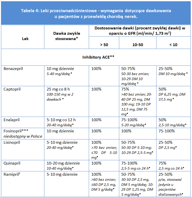 Tabela 4: Leki przeciwnadciśnieniowe - wymagania dotyczące dawkowania  u pacjentów z przewlekłą chorobą nerek.