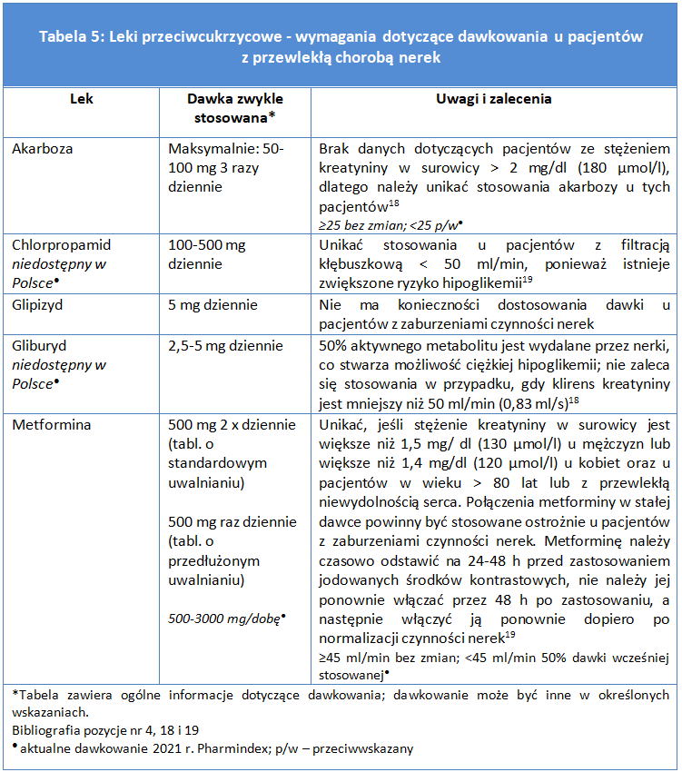 Tabela 5: Leki przeciwcukrzycowe - wymagania dotyczące dawkowania u pacjentów z przewlekłą chorobą nerek